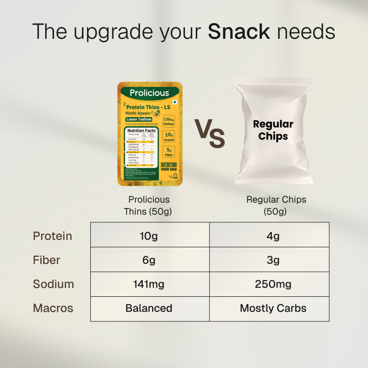 Methi Ajwain Protein Thins | Lower Sodium | 10g Natural Protein