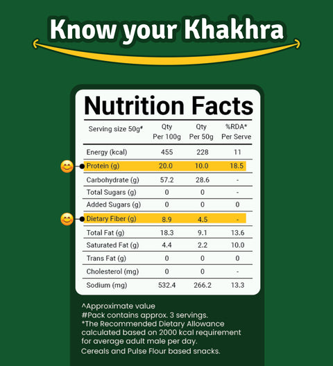 Nutrition facts for Prolicious Khakhra. Prolicious Chilli Coriander Khakhra with 10g Protein & 4g Fiber. 