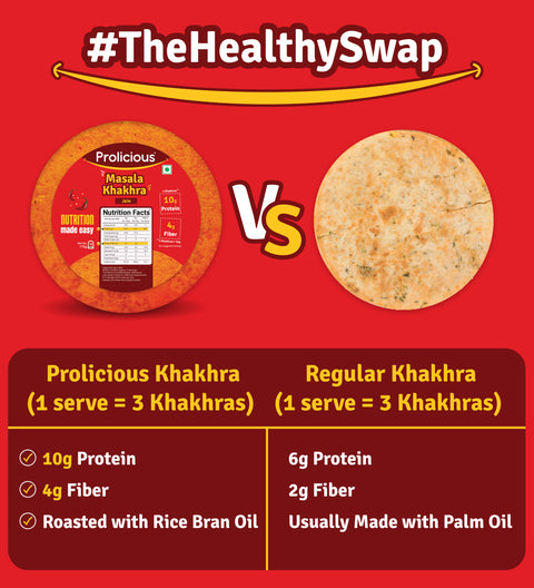 Prolicious Khakhras with 10g protein and 4g fiber are better than other regular khakhras.