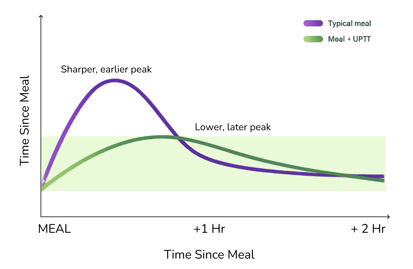 Same meal. Steadier sugar