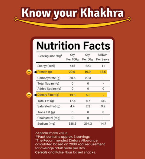 Nutrition facts for Prolicious Khakhra. Prolicious Garlic Bread  Khakhra with 10g Protein & 6g Fiber. 