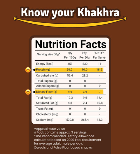 Nutrition facts for Prolicious Khakhra. Prolicious Jeera Khakhra with 10g Protein & 4g Fiber.